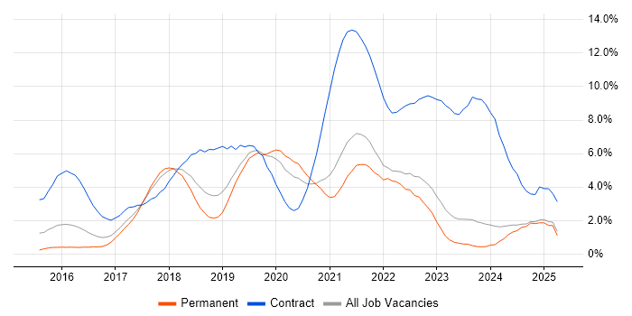 Job vacancy trend for Windows 10 in Leicestershire Job vacancy trend for Windows 10 in Leicestershire