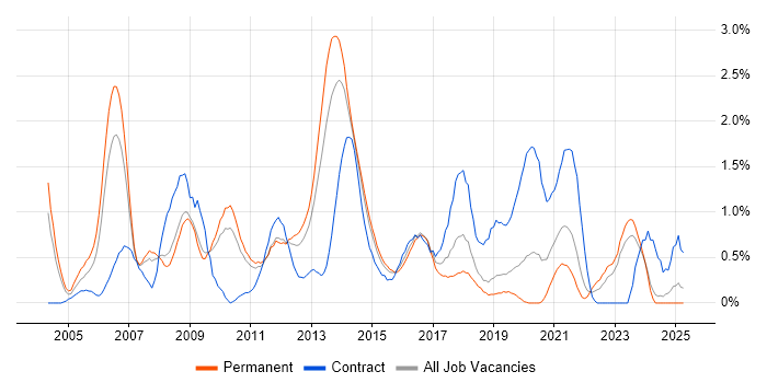 Job vacancy trend for Windows Engineer in Leicestershire Job vacancy trend for Windows Engineer in Leicestershire