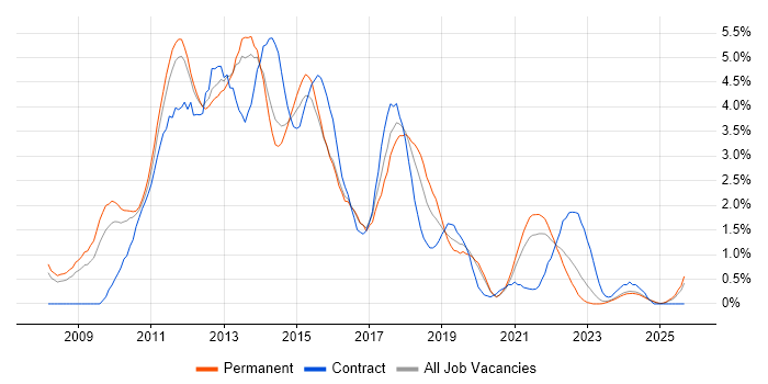 Windows Server 2008 job vacancy trend in Leicestershire Windows Server 2008 job vacancy trend in Leicestershire