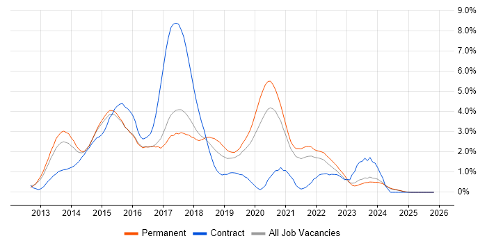 Windows Server 2012 job vacancy trend in Leicestershire