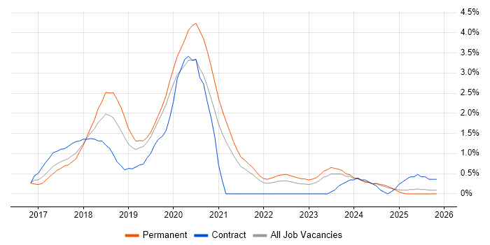 Windows Server 2016 job vacancy trend in Leicestershire