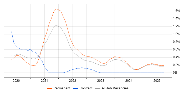 Job vacancy trend for Windows Server 2019 in Leicestershire