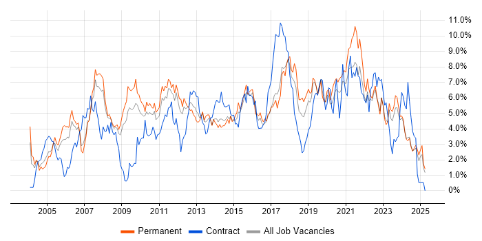 Job vacancy trend for Windows Server in Leicestershire Job vacancy trend for Windows Server in Leicestershire