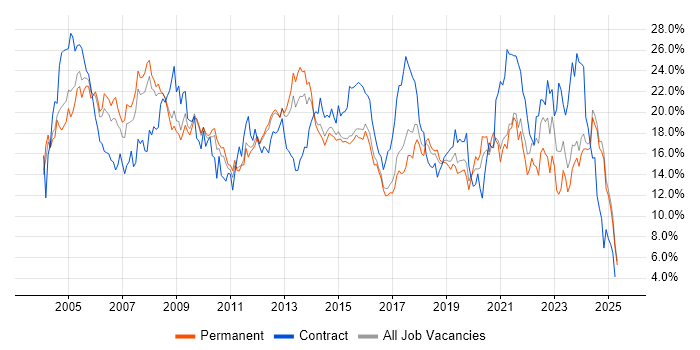 Job vacancy trend for Windows in Leicestershire Job vacancy trend for Windows in Leicestershire