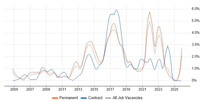 Wireless job vacancy trend in Leicestershire