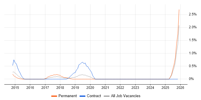 Wireshark job vacancy trend in Leicestershire