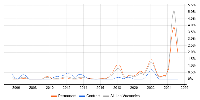 Job vacancy trend for WLAN in Leicestershire Job vacancy trend for WLAN in Leicestershire