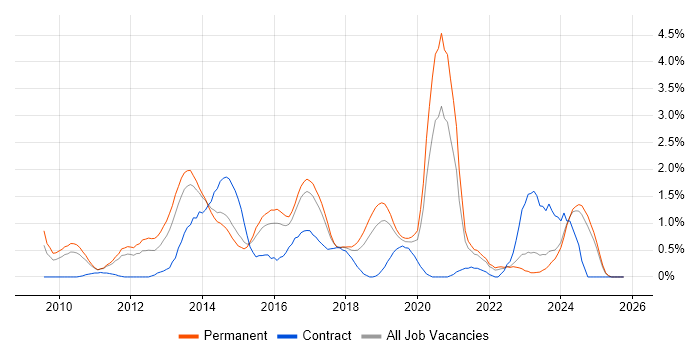 WordPress job vacancy trend in Leicestershire