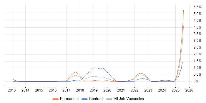 Job vacancy trend for Workday in Leicestershire