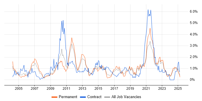 Job vacancy trend for Workflow in Leicestershire Job vacancy trend for Workflow in Leicestershire