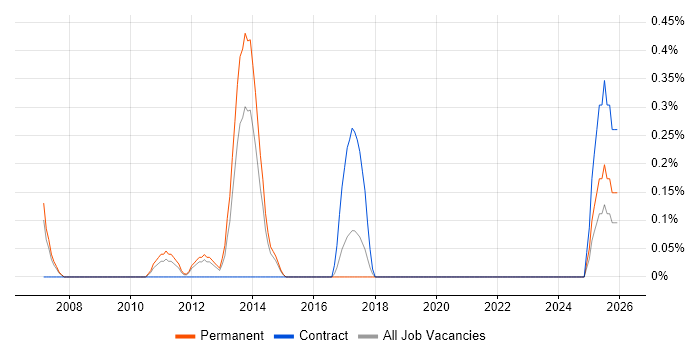 Workload Management job vacancy trend in Leicestershire