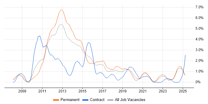 Job vacancy trend for WPF in Leicestershire Job vacancy trend for WPF in Leicestershire