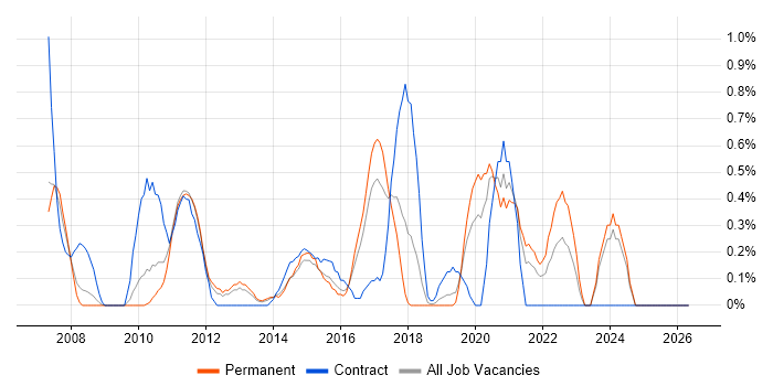 WSUS job vacancy trend in Leicestershire
