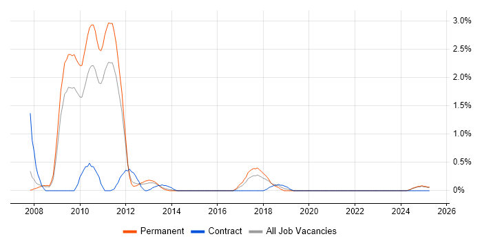 Job vacancy trend for X++ in Leicestershire Job vacancy trend for X++ in Leicestershire