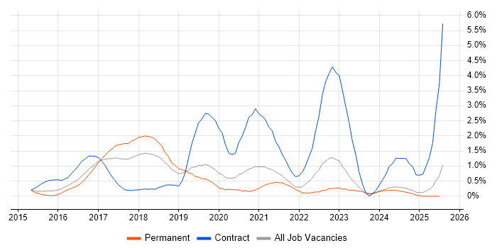 Job vacancy trend for Xamarin in Leicestershire