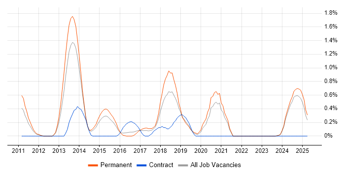 Job vacancy trend for Xcode in Leicestershire