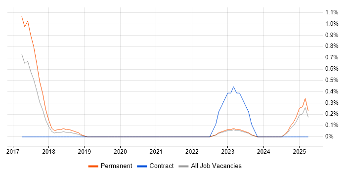 Job vacancy trend for Xero in Leicestershire