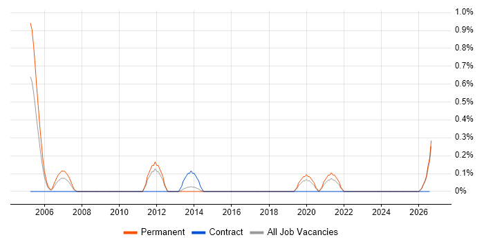 Xerox job vacancy trend in Leicestershire