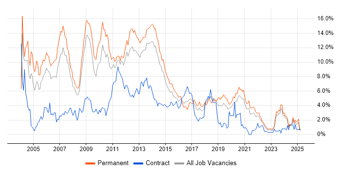 Job vacancy trend for XML in Leicestershire Job vacancy trend for XML in Leicestershire