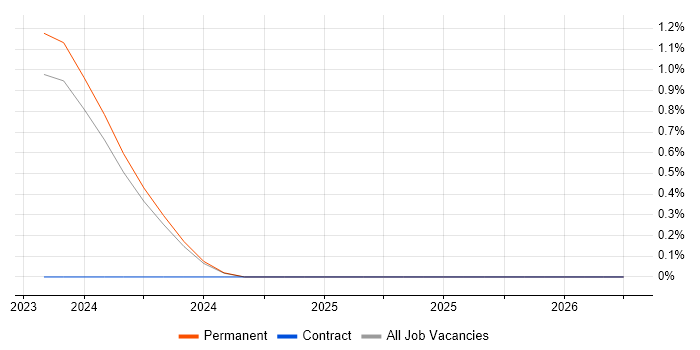Yocto job vacancy trend in Leicestershire