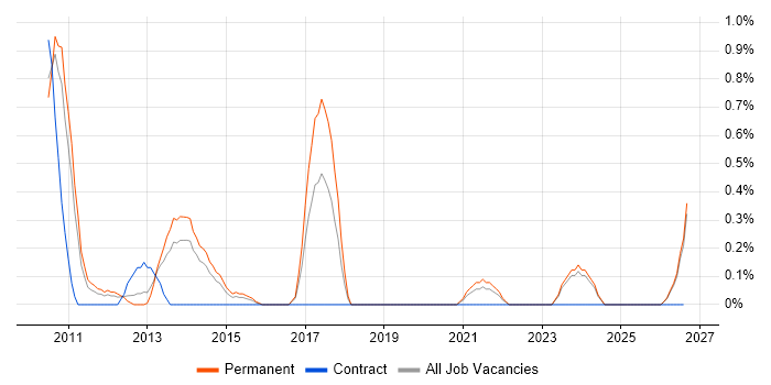YouTube job vacancy trend in Leicestershire