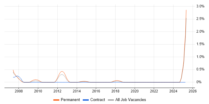 Job vacancy trend for Zachman Framework in Leicestershire Job vacancy trend for Zachman Framework in Leicestershire