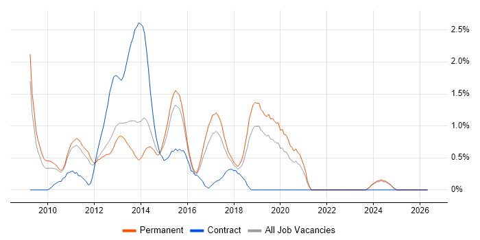 Zend job vacancy trend in Leicestershire