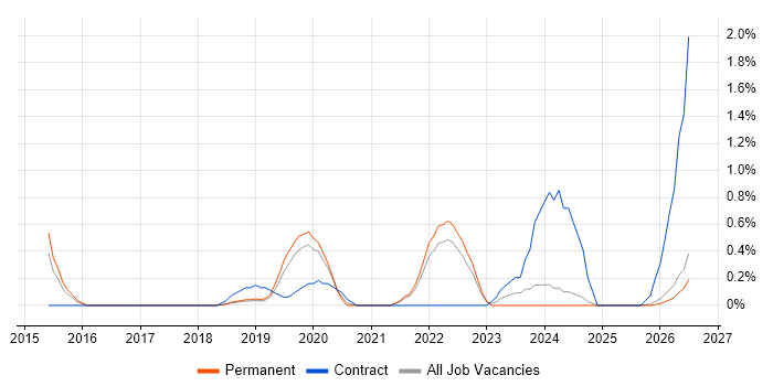 Zephyr job vacancy trend in Leicestershire