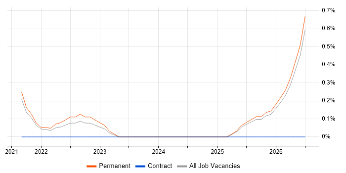 Zero Trust job vacancy trend in Leicestershire