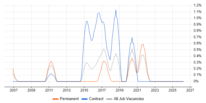 ZigBee job vacancy trend in Leicestershire