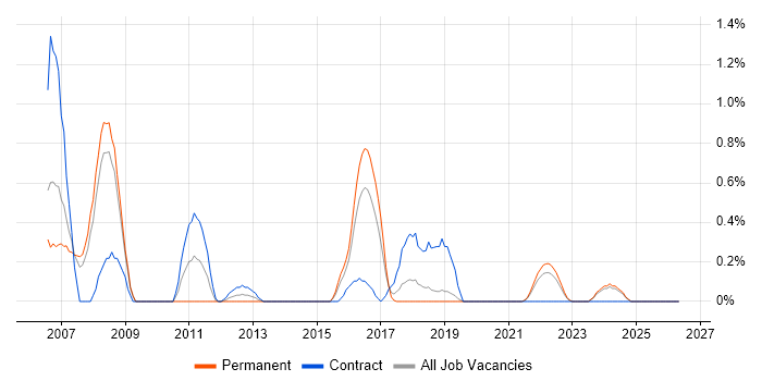 zOS job vacancy trend in Leicestershire