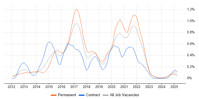 Job vacancy trend for LESS in the East Midlands Job vacancy trend for LESS in the East Midlands