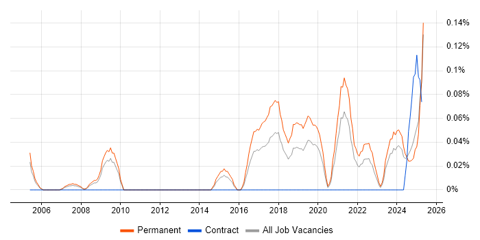 Job vacancy trend for Lidar in the East Midlands Job vacancy trend for Lidar in the East Midlands