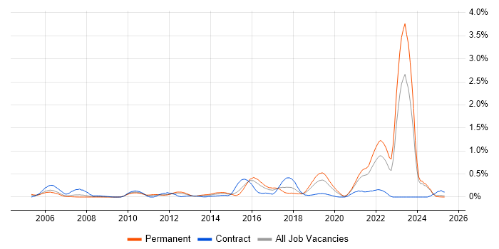 Job vacancy trend for Life Science in the East Midlands Job vacancy trend for Life Science in the East Midlands