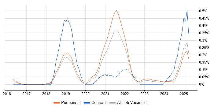Job vacancy trend for Lightning Web Components in the East Midlands Job vacancy trend for Lightning Web Components in the East Midlands