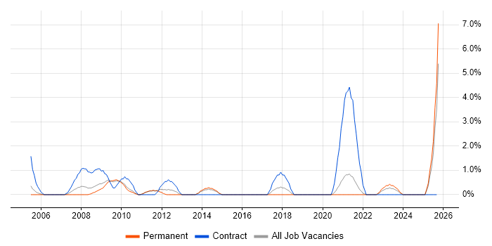 1st/2nd Line Support Analyst job vacancy trend in Lincolnshire