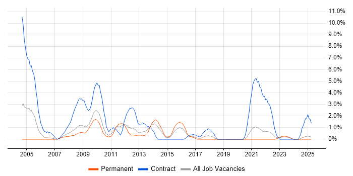 Job vacancy trend for 1st/2nd Line Support in Lincolnshire