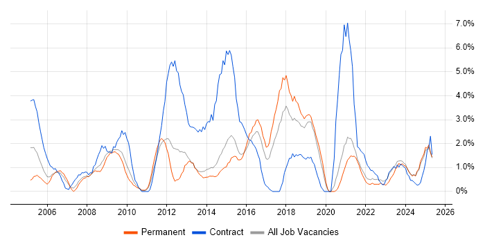 Job vacancy trend for 1st Line Support in Lincolnshire