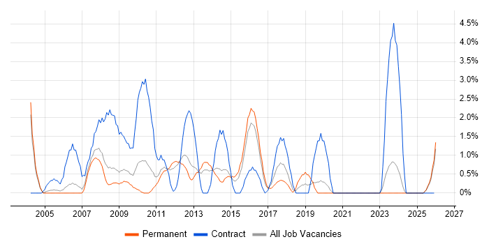 2nd/3rd Line Support job vacancy trend in Lincolnshire