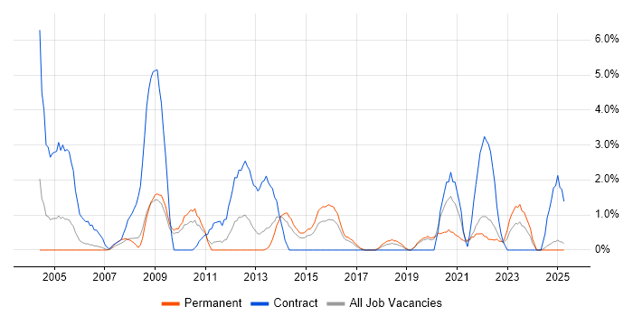 Job vacancy trend for 2nd Line Engineer in Lincolnshire Job vacancy trend for 2nd Line Engineer in Lincolnshire