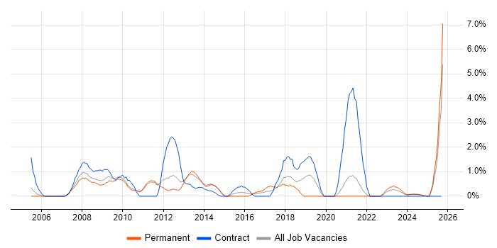 2nd Line Support Analyst job vacancy trend in Lincolnshire 2nd Line Support Analyst job vacancy trend in Lincolnshire