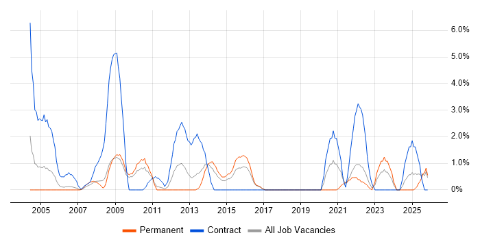 2nd Line Support Engineer job vacancy trend in Lincolnshire