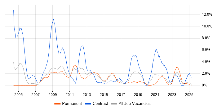 Job vacancy trend for 2nd Line Support in Lincolnshire Job vacancy trend for 2nd Line Support in Lincolnshire