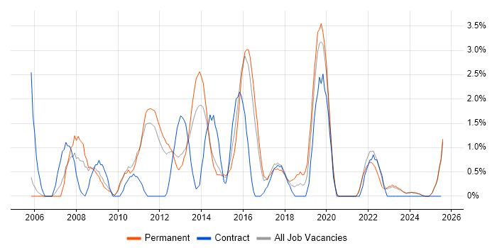 Job vacancy trend for 3rd Line Engineer in Lincolnshire Job vacancy trend for 3rd Line Engineer in Lincolnshire