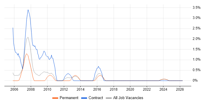 3rd Line Support Analyst job vacancy trend in Lincolnshire