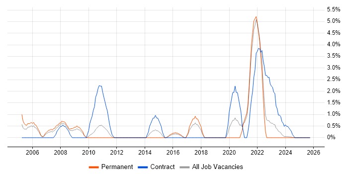 A+ Certification job vacancy trend in Lincolnshire
