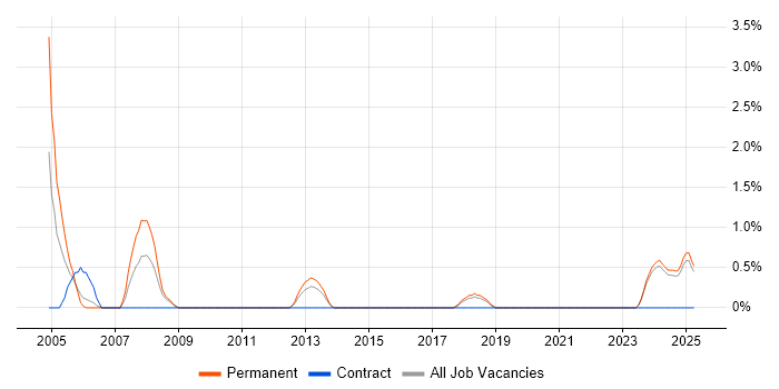 Job vacancy trend for ACCA in Lincolnshire Job vacancy trend for ACCA in Lincolnshire