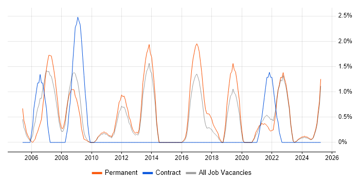 Job vacancy trend for Accessibility in Lincolnshire Job vacancy trend for Accessibility in Lincolnshire