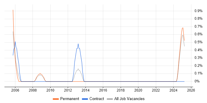 Job vacancy trend for Accountant in Lincolnshire Job vacancy trend for Accountant in Lincolnshire