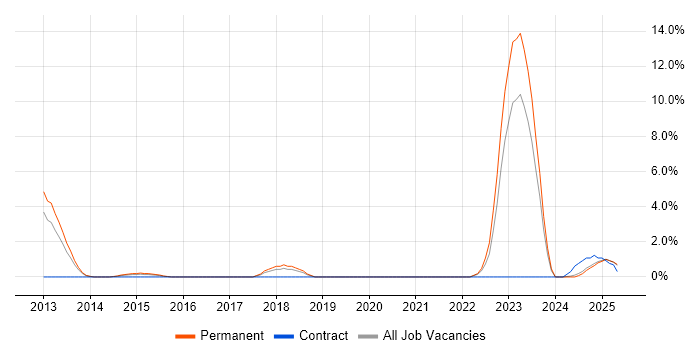Job vacancy trend for Actionable Insight in Lincolnshire